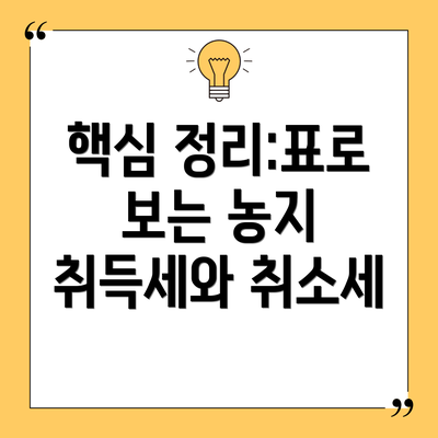 핵심 정리:표로 보는 농지 취득세와 취소세